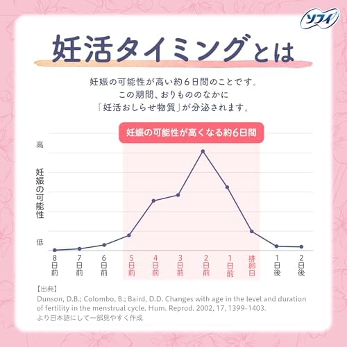 ソフィ Sofy 妊活タイミングをチェックできるおりものシート 15枚 パンティライナー おりものシート【Amazon.co.jp限定】 画像 3